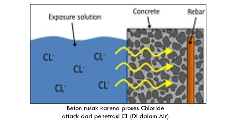 Our Product & Service Pabrik FRP untuk Jembatan dan Jetty 3 chloride