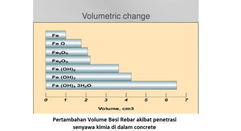 Our Product & Service Pabrik FRP untuk Jembatan dan Jetty 4 volume_rebar_korosi